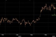 比特幣從歷史高點下跌超25%