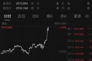 深夜猛漲！國際金價(jià)創(chuàng)歷史新高！這只黃金股連續(xù)三天漲停，有股民開心到發(fā)大紅包，笑稱“我都快拿不住了”