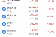 周一熱門中概股多數(shù)上漲 微牛暴漲374%，阿里巴巴漲5.8%