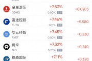 周五熱門中概股多數上漲 理想汽車漲4.4%，小鵬汽車漲11.3%