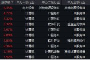 下一個(gè)爆點(diǎn)？Manus聯(lián)姻阿里，數(shù)據(jù)熱浪來(lái)襲，重點(diǎn)關(guān)注三條主線！大數(shù)據(jù)產(chǎn)業(yè)ETF（516700）盤中漲逾2.7%