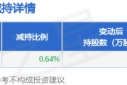 4月7日壹網(wǎng)壹創(chuàng)發(fā)布公告，股東減持151.11萬(wàn)股