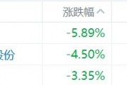 缺消費(fèi)刺激措施，內(nèi)需股集體下挫，華潤啤酒、呷哺呷哺、九毛九跌超5%