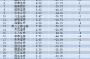中國銀河證券分倉傭金腰斬 排位下跌