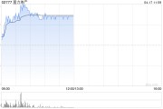 內房股早盤全線走高 富力地產(chǎn)漲逾13%融創(chuàng)中國漲逾9%
