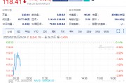 英偉達(dá)續(xù)跌1.5%，Q4毛利率出現(xiàn)下滑