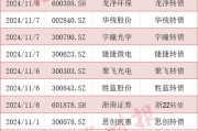 可轉債市場格局生變！多家A股公司公告：提前贖回！