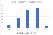三季報(bào)凈利大降85%，萬泰生物押寶九價(jià)HPV疫苗，能否重現(xiàn)高光時(shí)刻
