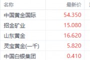 足金飾品價格站上900元大關！中國黃金國際漲超9%領銜港股黃金股