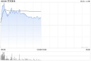 現(xiàn)貨黃金突破3100美元再刷新高！港股部分黃金股走高，靈寶黃金漲超4%