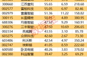 重磅！機器人產(chǎn)業(yè)大會舉辦！這些概念股獲機構(gòu)密集調(diào)研
