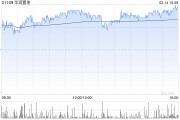 華潤置地1月總合同銷售額約116億元 按年增長(zhǎng)1.6%