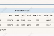 行業(yè)ETF風向標丨AI影視商業(yè)化空間打開？兩只影視ETF半日漲幅超2.5%