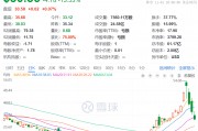 3日累計跌超40%，“特朗普交易”風(fēng)向標(biāo)崩了，發(fā)生了什么？