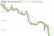 突發(fā)！美元，崩了！剛剛，金價(jià)再創(chuàng)新高