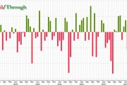 延續(xù)10年期美債，新出爐的30年期美債拍賣利率也創(chuàng)2007年以來最高