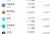 周二熱門中概股多數(shù)上漲 拼多多漲3.24%，聯(lián)電跌2.38%