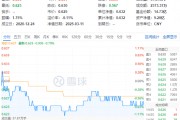 白酒國際化打開成長空間！吃喝板塊震蕩回調(diào)，食品ETF（515710）收跌0.79%！短期承壓不改長期邏輯？