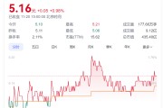 A股創(chuàng)富神話！78歲老太將減持2.5億股股票，對(duì)應(yīng)市值超13億元，持股長(zhǎng)達(dá)17年