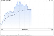 建發(fā)國際集團(tuán)午前漲逾4% 興業(yè)證券首次覆蓋給予“買入”評(píng)級(jí)