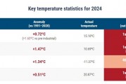 2024年成有記錄以來最熱年，還創(chuàng)了一項(xiàng)新紀(jì)錄