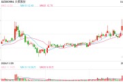 這只新股一度大漲超134%！兩個板塊突然爆發(fā)，多只個股“20CM”漲停