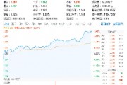 稀土繼續(xù)活躍，北方稀土漲近7%，有色龍頭ETF（159876）盤中上探3．41%，機構(gòu)：稀土行業(yè)新周期或已開啟