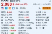 能鏈智電漲超4% 能鏈獲評(píng)青島市民營領(lǐng)軍標(biāo)桿企業(yè)
