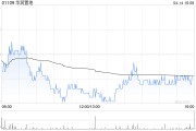華潤置地3月總合同銷售金額約261.0億元 同比減少13.3%