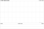 華夏文化科技公布接獲復牌指引