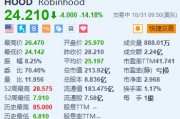 Robinhood跌超14% Q3凈營收及月活用戶數(shù)遜于預期