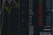 大成高新技術(shù)產(chǎn)業(yè)自9月24日本輪行情以來漲6.67%，跑輸基準21%！過去3年給基民虧1億，大成基金卻收2億管理費