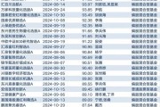 2024年基金四季報顯示：次新主動權益基金建倉積極