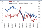 國(guó)盛宏觀：2月CPI為何再度走弱？降息降準(zhǔn)會(huì)遠(yuǎn)嗎？