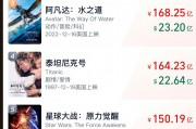 沖擊全球第六！《哪吒2》票房破147億，將在日本上映！背后A股公司宣布：擬12.2億買樓