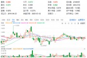 煤炭銀行雙輪驅(qū)動，政策暖風頻吹！高股息資產(chǎn)逆市吸金，價值ETF（510030）日線三連陽！