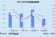 夢金園三闖港交所：營收近百億凈利率僅0.5% 超四成加盟商既是客戶也是供應(yīng)商