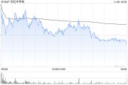 里昂：維持華虹半導(dǎo)體“持有”評級 目標(biāo)價上調(diào)至24.5港元