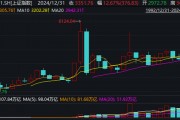 2024年A股收官：滬指全年上漲12.67%，出爐近百只“翻倍股”