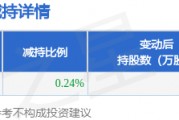 4月17日紅日藥業(yè)發(fā)布公告，股東減持706.23萬股