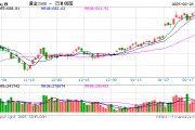 跳水！金飾克價3天跌了18元