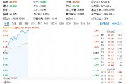 超百億主力資金狂涌！信創(chuàng)ETF基金（562030）一度上探4．2%，恒生電子盤中觸板，機構(gòu)：板塊或迎三大拐點