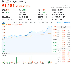 稀土繼續(xù)活躍，北方稀土漲近7%，有色龍頭ETF（159876）盤中上探3．41%，機(jī)構(gòu)：稀土行業(yè)新周期或已開啟