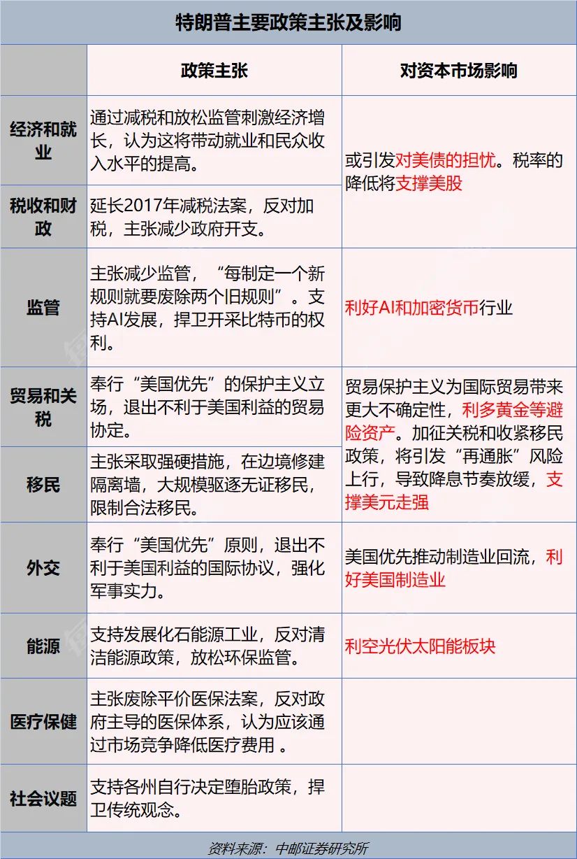 特朗普2.0來了！一文讀懂其九大政策主張及市場影響！美國大選燒掉159億美元，100多位億萬富翁投了多少錢？
