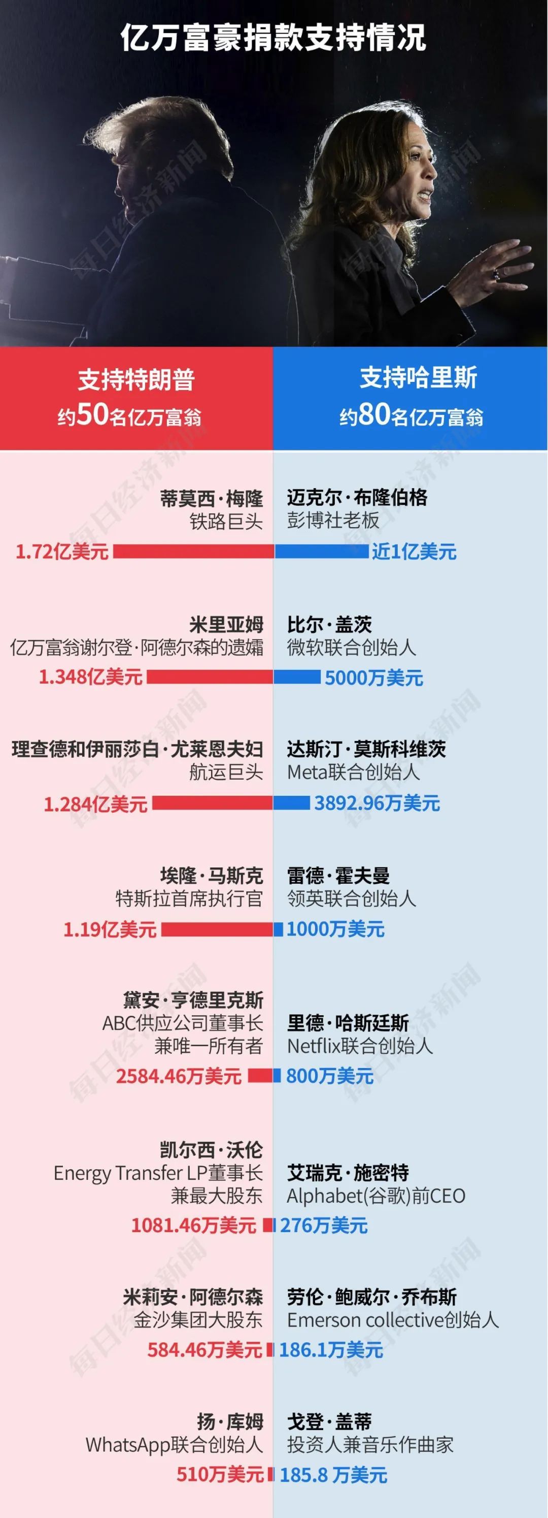 特朗普2.0來了！一文讀懂其九大政策主張及市場影響！美國大選燒掉159億美元，100多位億萬富翁投了多少錢？