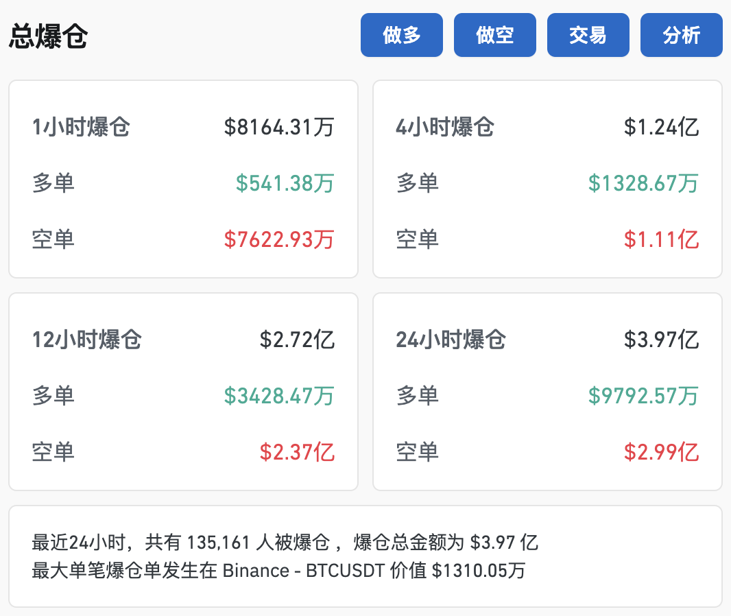 比特幣突破79000美元，創(chuàng)歷史新高！超13萬人爆倉！