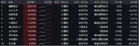 接著奏樂，接著舞！信創(chuàng)ETF基金（562030）暴拉5．99%斬獲日線6連陽！機構(gòu)：信創(chuàng)或為進攻最確定的方向
