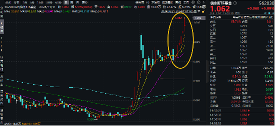 接著奏樂，接著舞！信創(chuàng)ETF基金（562030）暴拉5．99%斬獲日線6連陽！機構(gòu)：信創(chuàng)或為進攻最確定的方向
