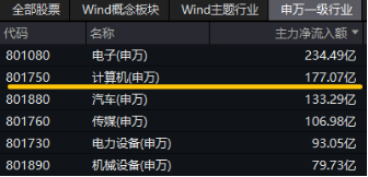 接著奏樂，接著舞！信創(chuàng)ETF基金（562030）暴拉5．99%斬獲日線6連陽！機構(gòu)：信創(chuàng)或為進攻最確定的方向