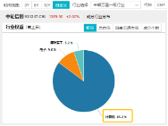 接著奏樂，接著舞！信創(chuàng)ETF基金（562030）暴拉5．99%斬獲日線6連陽！機構(gòu)：信創(chuàng)或為進攻最確定的方向